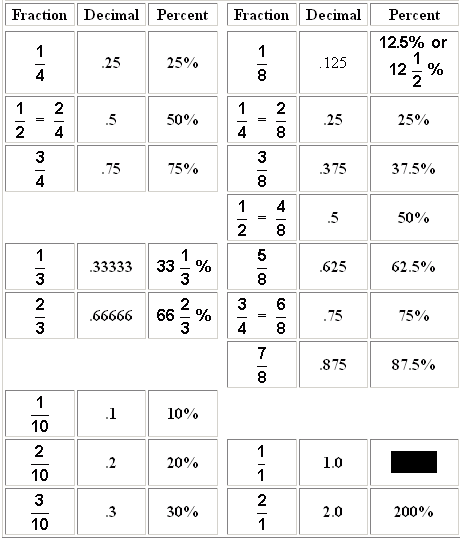 fractions decimals percentages